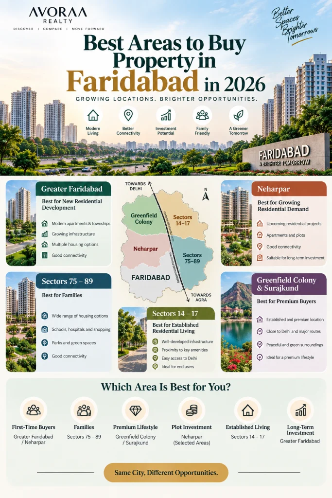 Best areas to buy property in Faridabad in 2026, featuring Greater Faridabad, Neharpar, Sectors 75–89, Sectors 14–17, Greenfield Colony and Surajkund.